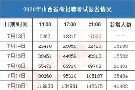 最终数据！山西省考「临汾地区」热门岗位、各区县报名及考情分析图片