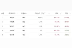 宿迁各区县4月综合房价出炉，沭阳紧逼市区，泗洪最低！图片