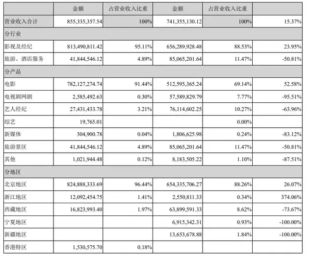 文娱速览:阅文回应作者合约等争议，腾讯阿里等投资注资华谊