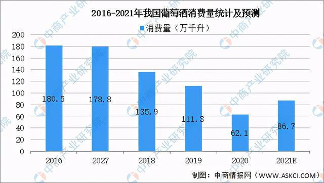 2021年中国葡萄酒行业产业链上中下游市场分析