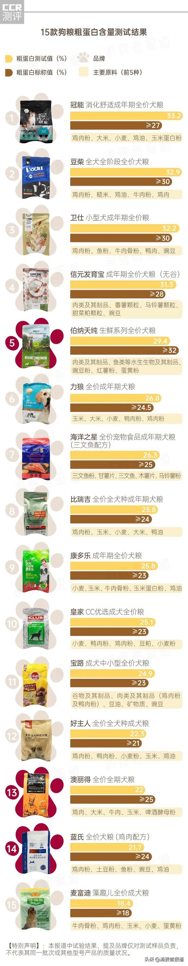 15款狗粮测试:伯纳天纯、澳丽得等3款蛋白虚标;蓝氏钙含量垫底