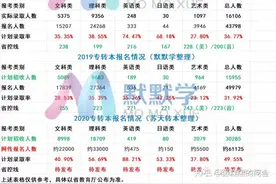 江苏专转本15-20年省控线和录取率汇总！图片