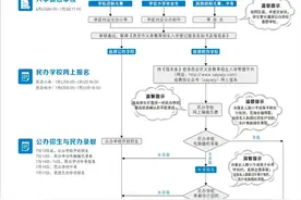 一图看懂2020年西安市小学、初中报名入学流程图片