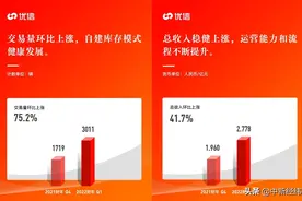 优信发布2022财年Q1财报 交易量环比上涨75%图片