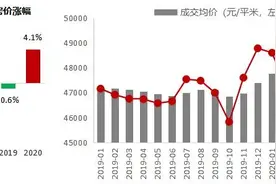 2020上半年上海楼市：13个区房价上涨，4个区下跌，你家呢？图片