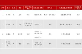 铁证如山，女足两名球员涉药！国足“净土”沦陷图片