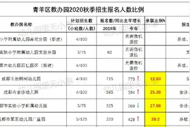 2021幼儿园预报名：青羊区今年新修12+所幼儿园，你知道吗图片
