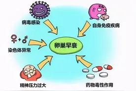 你以为的月经失调，可能是卵巢功能减退图片