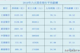 银行员工拉来一亿存款，能有多少收入？请看基层员工的真实收入图片