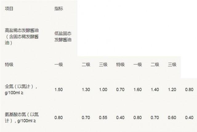 济南人注意！巧媳妇、海天、李锦记部分酱油不符合国标，以后买酱油得看这些……