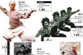 给黄飞鸿、霍元甲、陈真、叶问“打”分图片