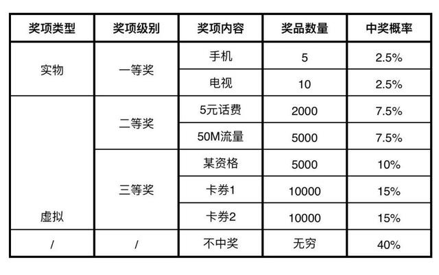 Ӫ�����θ��õķ��Ž�Ʒ��