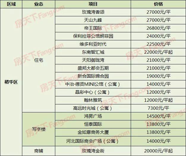 最高35000元/平方米！石家庄175个在售楼盘最新报价在这里……