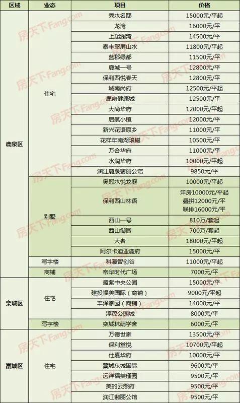 最高35000元/平方米！石家庄175个在售楼盘最新报价在这里……