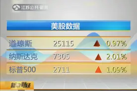 美股数据分析：美股集体生长，道琼斯指数上升0.97%视频封面