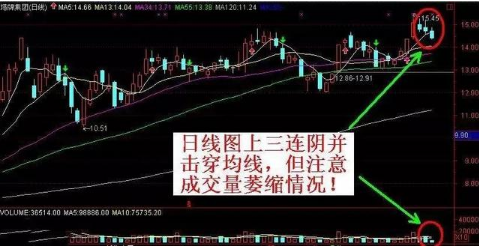 常见的几种空头陷阱，散户牢记，不轻易被洗出局！