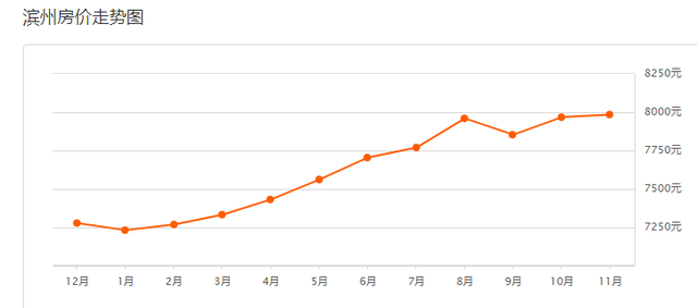 滨州最新房价出炉！（附各区县热门度前十名小区）