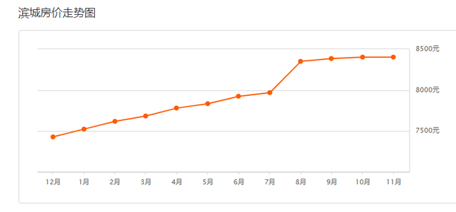 滨州最新房价出炉！（附各区县热门度前十名小区）