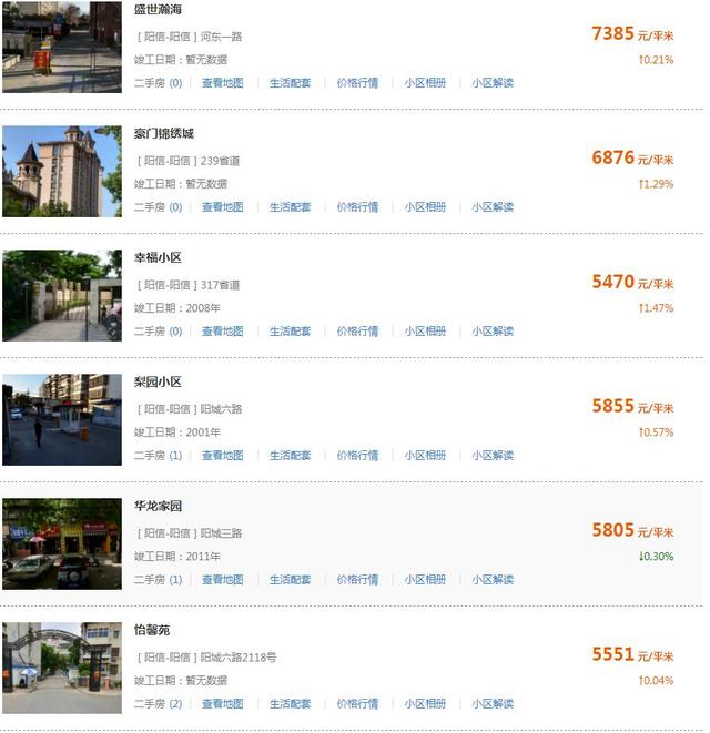 滨州最新房价出炉！（附各区县热门度前十名小区）