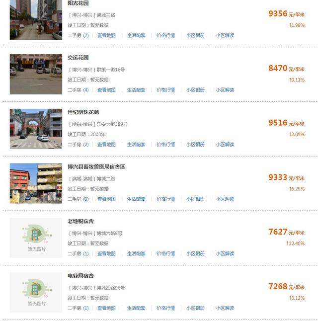 滨州最新房价出炉！（附各区县热门度前十名小区）