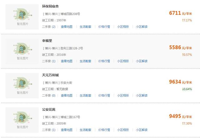 滨州最新房价出炉！（附各区县热门度前十名小区）