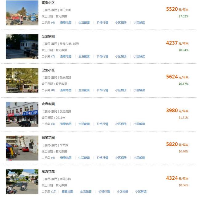 滨州最新房价出炉！（附各区县热门度前十名小区）