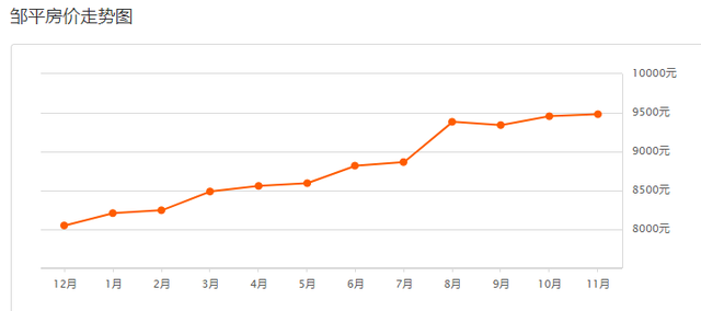 滨州最新房价出炉！（附各区县热门度前十名小区）