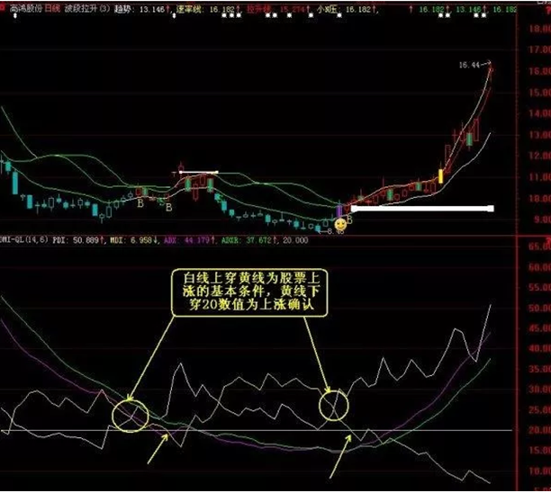 dmi优化（老股民最常用的炒股指标DMI）