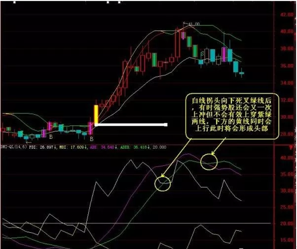 老股民最常用的炒股指标：DMI，学会在熊市闭着眼都能赚钱