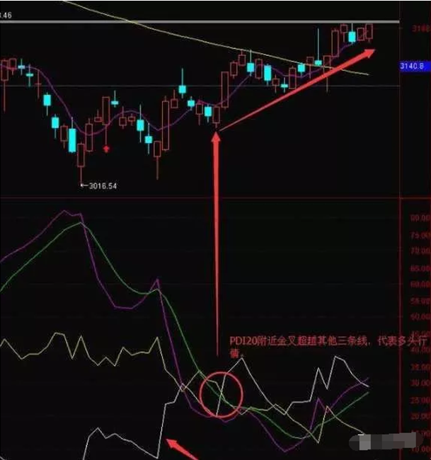老股民最常用的炒股指标：DMI，学会在熊市闭着眼都能赚钱
