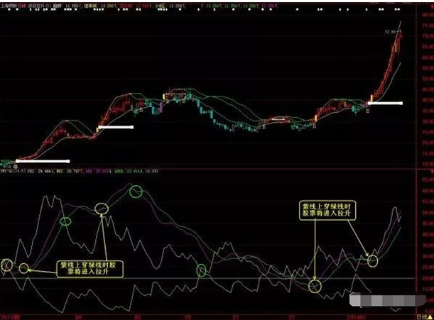 老股民最常用的炒股指标：DMI，学会在熊市闭着眼都能赚钱