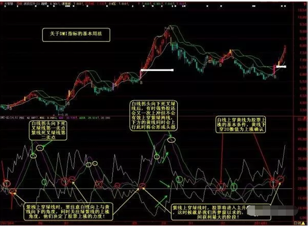 老股民最常用的炒股指标：DMI，学会在熊市闭着眼都能赚钱