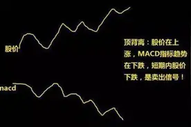 MACD指标小课堂：MACD指标顶背离形态，主力资金出逃！图片