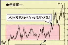 突破形态选牛股！股票出现这6种突破形态赶紧买入，稳赚不赔！图片