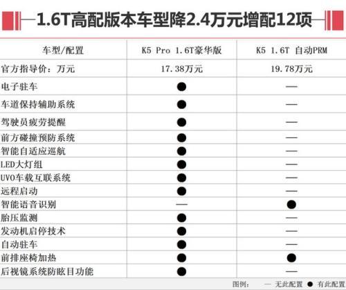降价2.4万元增配12项！东风悦达起亚K5 Pro上市