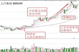 下跌行情中，底部出现“老鸭头”形态，后期股价暴涨无疑图片