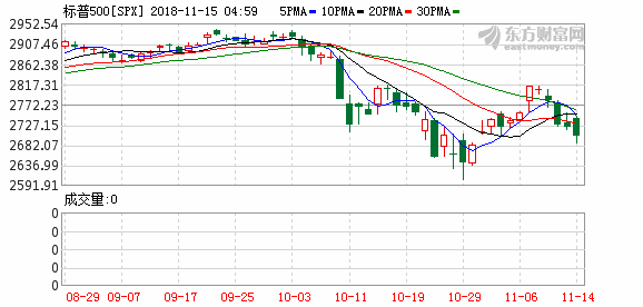 131mmm美（美股午盘走势分化纳指涨逾0.5%）