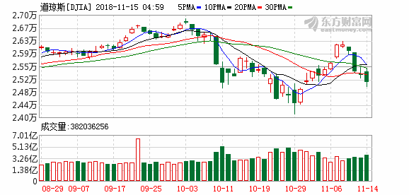 131mmm美（美股午盘走势分化纳指涨逾0.5%）