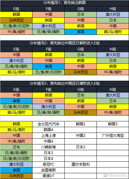 亚冠抽签规则巨变，极端情况中日韩冠军同组
