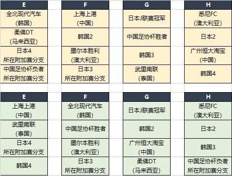 亚冠抽签规则巨变，极端情况中日韩冠军同组