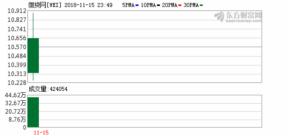 131mmm美（美股午盘走势分化纳指涨逾0.5%）