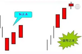 底部一旦出现“红三兵”形态，及时买进，多为股票最低点图片
