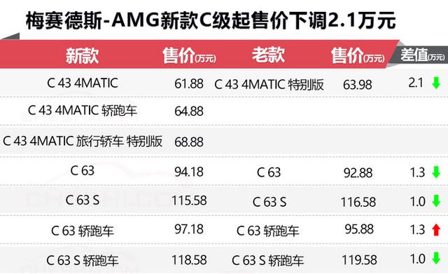 奔驰新款C级AMG系列开卖！最低仅需61.88万元 心动吗？
