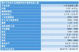 日本打算开放劳工移民 哪些行业最缺人？图片