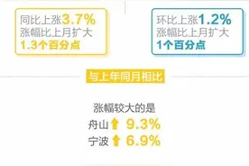 最新！10月浙江房价涨跌榜出炉！衢州涨了还是跌了？图片
