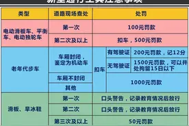 「监管」电动滑板车、平衡车、电动独轮车不可上路行驶！图片