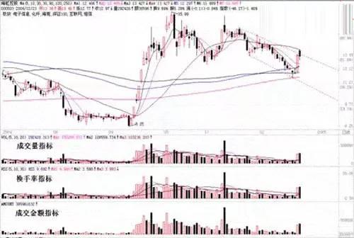 股市成交量怎么看，股票怎样看成交量（今天终于有人把成交量说得一清二楚）