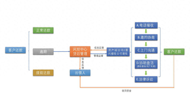 宜贷网逾期变官标，宜贷网发布贷后管理报告,提前还款超2亿元 配图01