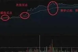 尾盘买入实战技巧详解 简单清楚，值得永久珍藏！图片