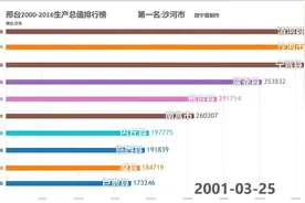 邢台市2000-2016各县生产总值排行榜！为清河加油视频封面